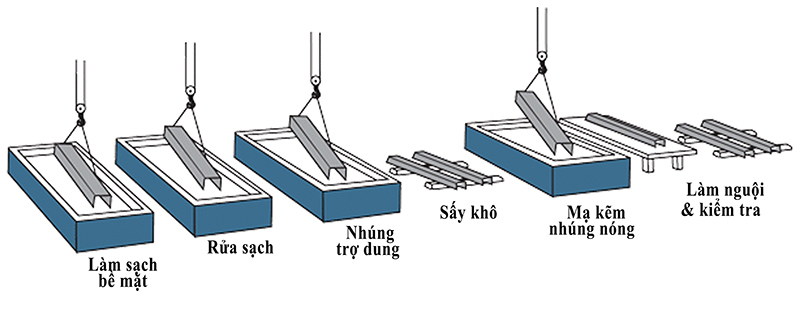 Quá trình mạ kẽm